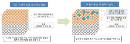 기계부품소재 고기능성 복합이온빔 표면처리방법