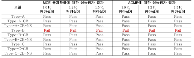 추계학적 증폭계수 수준 별 지진취약도 평가결과