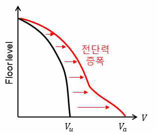 고차모드에 의해 증폭된 전단력