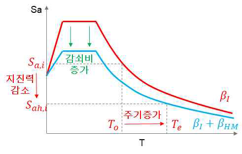 주기 및 감쇠비 등가로 인해 감소된 응답스펙트럼