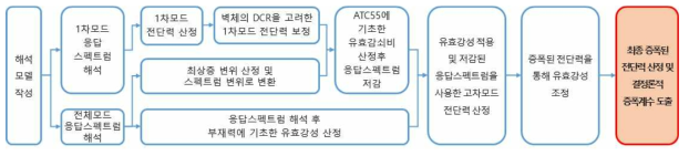 증폭된 전단력의 산정과 결정론적 증폭계수 도출을 위한 흐름도