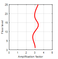 결정론적 동적증폭계수 (제안 전단력 / 응답스펙트럼(R=4) 전단력)
