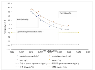 DMTA/DSC를 이용한 소나무 종자의 수분함량 별 glass-transition temperatures 변화