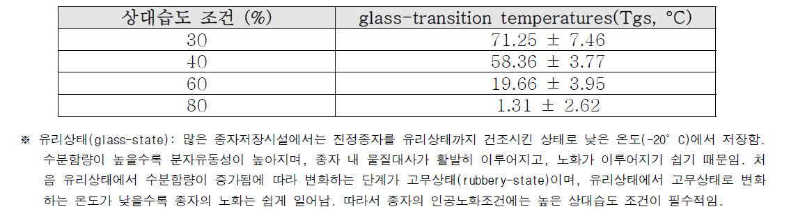 DMTA를 이용한 소나무 종자의 상대습도 별 glass-transition temperatures