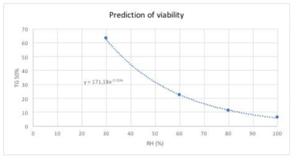DMTA결과를 활용한 상대습도 별 소나무 종자의 활력(Viabiltiy) 변화 예측