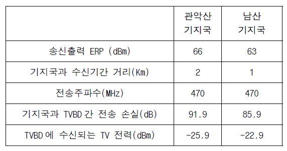 TVBD에 수신되는 인접 TV 채널의 최대 수신 전력 계산
