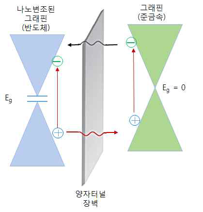 [나노변조된 그래핀/양자터널층/준금속성 그래핀]의 에너지밴드 구조