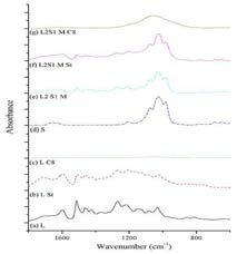 리그닌 기반 탄소/Sep 하이브리드 소재 등의 FT-IR 곡선 (1800-600cm-1)