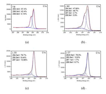 리그닌 및 리그닌 기반 탄소의 XPS결과