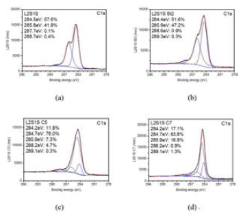 L2S1S 및 그 탄화물의 XPS 결과