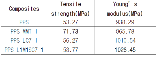 PPS 복합재료의 인장시험 결과