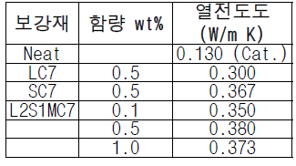 제조된 PLA 복합재료의 열전도도