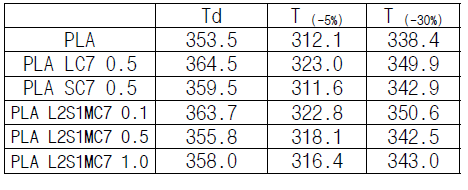 제조된 PLA 복합재료의 주요 열분해온도