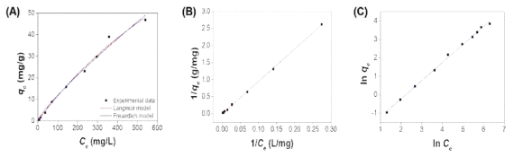 Fe-aminoclay/CMC/POSS의 Langmuir 및 Freundlich model 적용