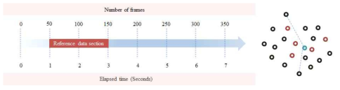 (좌) 타겟의 촬영 시간과 시간당 촬영 프레임. (우) 평균 오차를 측정하기 위한 레퍼런스 포인트 결정 원리 도해