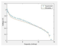 The discharge curve of simulation compare with experimental data