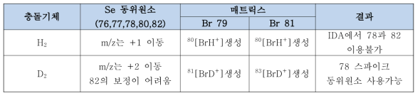 ICP-MS에서 충돌기체에 따른 셀레늄 분석의 장단점 비교