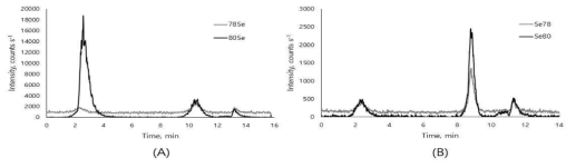 (A) Chromatograms of blood plasma for H2(A) and D2(B)as a collision gas