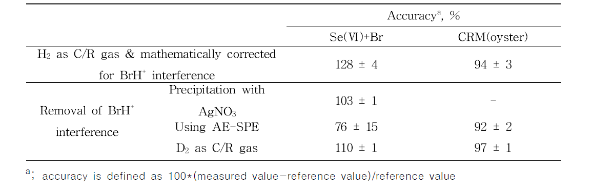 Comparison of removal of BrH+ interference for chemical and D2 collision gas methods