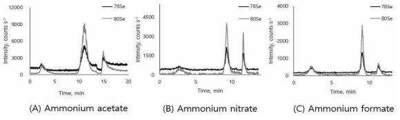 (A) Ammonium acetate (B) Ammonium nitrate (C) Ammonium formate was used as mobile phase under the conditions of RF power: 1450 W, Ar+O2 flow rate: 0.23 L min-1