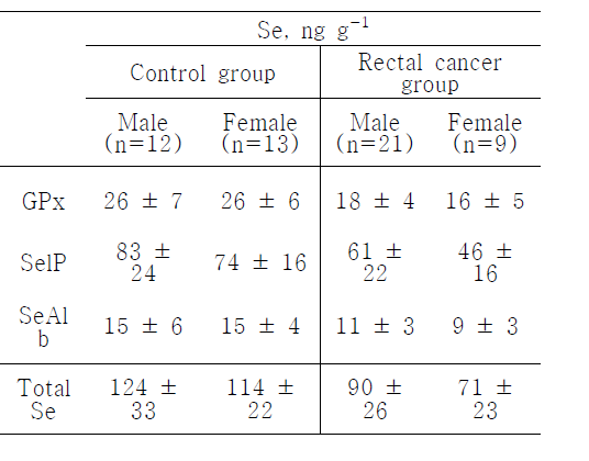 한국인 직장암 환자와 건강한 대조군에서의 셀로노 단백질의 비교, (평균 ± 표준편차의 값)