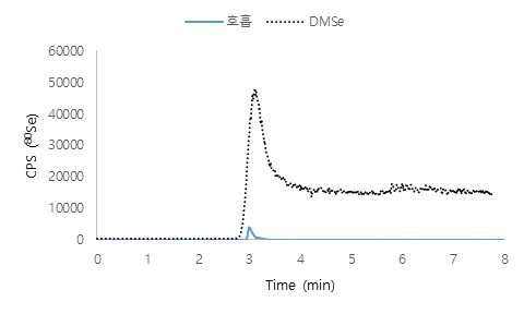 Chromatogram of breath and DMSe standard