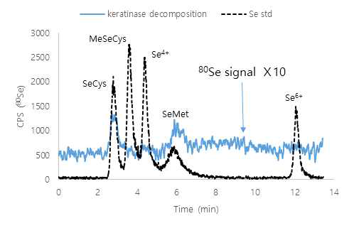 Chromatogram of enzymatically decomposed fingernail samples. Keratinase decomposition chromatogram raise the signal by 10 fold