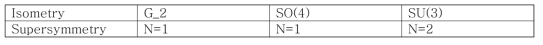 Known consistent truncations of 4d dyonic ISO(7)-gauged supergravity