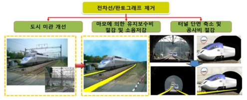 무선충전기술을 적용한 철도시스템의 경제적 효과