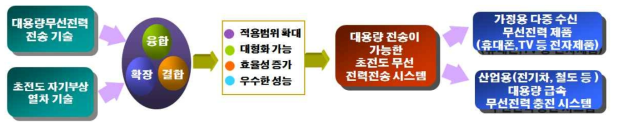 초전도 무선전력 전송장치의 적용가능 분야