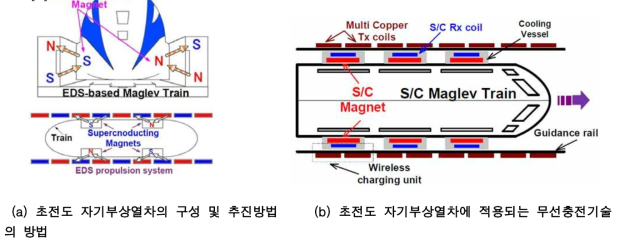 초전도 자기부상열차에 무선충전기술의 적용방법