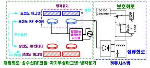 본 연구과제로 개발될 전체시스템의 설계요소의 구성