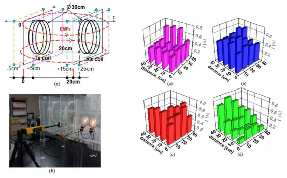 공진형 무선충전시스템에서 송수신 코일간의 간격의 변화에 따른 전자기파의 분포측정