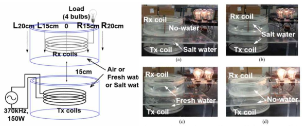 공진형 무선충전시스템에서 송수신 코일간의 담수, 바닷물 등 이물질에 삽입된 경우 전송특성 조사를 위한 실험 구성도 및 실험수행결과
