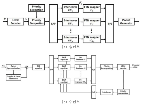 수중 통신을 위한 UEP-FTN 터보 등화 송·수신 구조