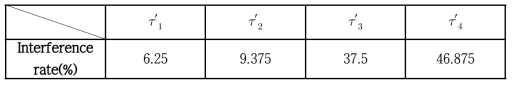 UEP 설정을 위한 파라메타(τ′=25%)