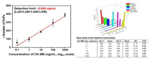 개발된 면역센싱 플랫폼의 인간 혈청 CK-MB에 대한 정량분석 결과