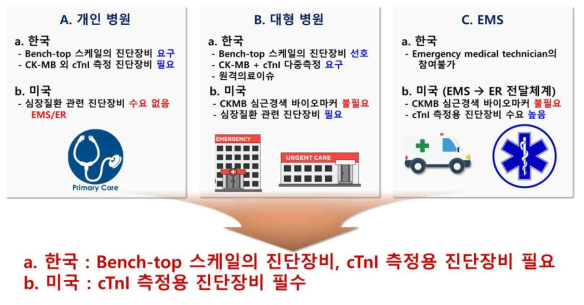 국내외 창업아이템 관련 사람들과의 인터뷰를 통해 도출된 결론