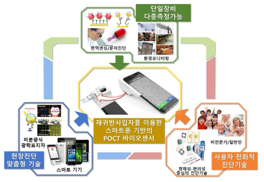 제안된 연구의 개요 및 최종 목표