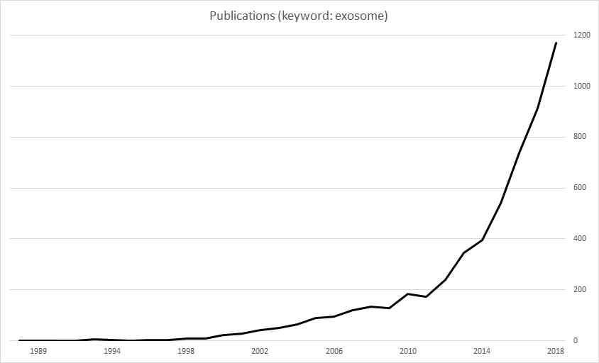 Exosome 관련 발표 논문수 추이(1973~2018)