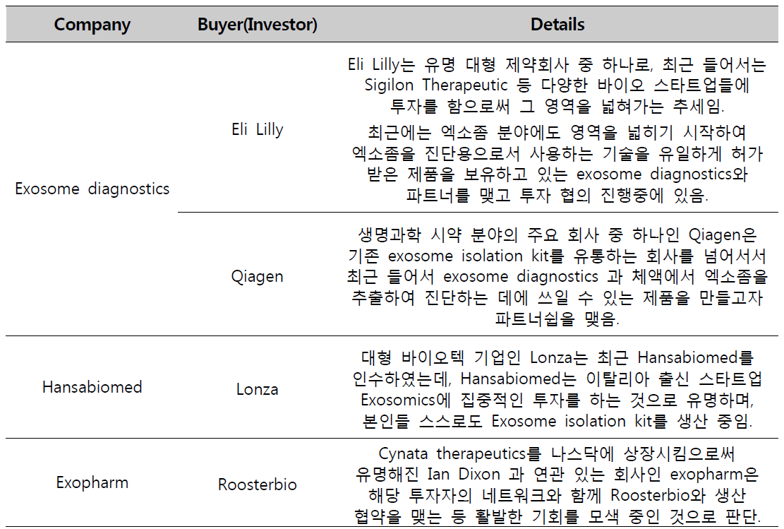 엑소좀 관련 스타트업과 기존 바이오텍 대기업 간의 interaction 현황