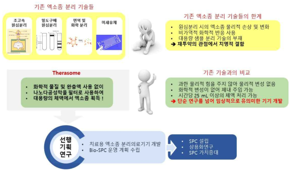 연구 개념도: 기존 분리기술의 한계와 Therasome 분리 의료기기 비교 및 기대 효과