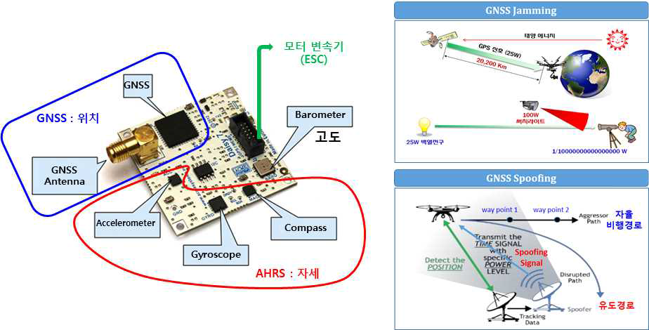 FC 센서 모듈과 GNSS 무력화를 통한 대응 방법