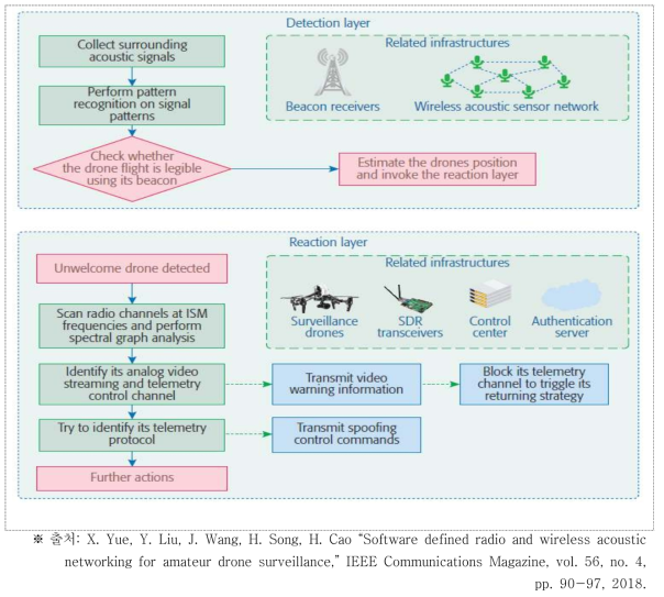 UAV 감시 시스템 구조 및 동작 흐름