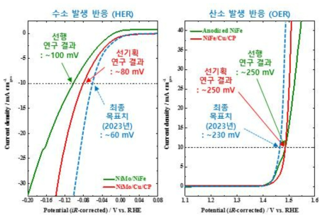 수소 및 산소 발생 반응의 과전압 비교 : 선행 연구 결과, 선기획 연구 결과, 최종 목표치