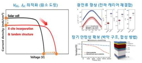 태양 전지 최적화 전략 (2, 4차년도)