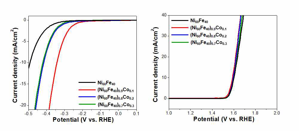 (Ni60Fe40)1-xCox 3원계 금속 합금의 조성별 수전해 활성