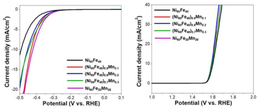 (Ni60Fe40)1-xMnx 3원계 금속 합금의 조성별 수전해 활성