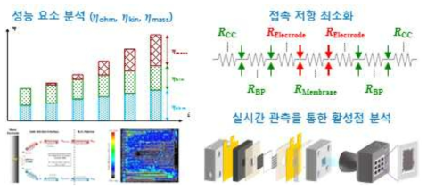 단위 전지 최적화 전략 (2, 4차년도)