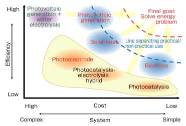 태양에너지 변환 기술의 비교. [Faraday Discuss. 198 (2017) 11-35.]